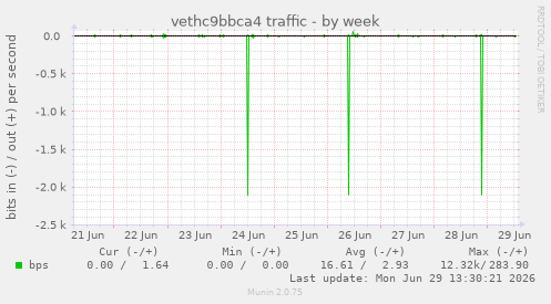 vethc9bbca4 traffic