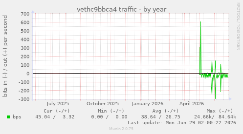 vethc9bbca4 traffic