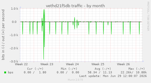 vethd21f5db traffic