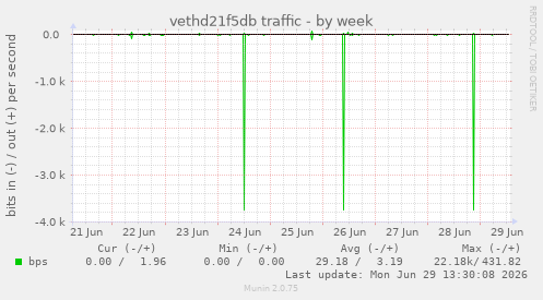 vethd21f5db traffic