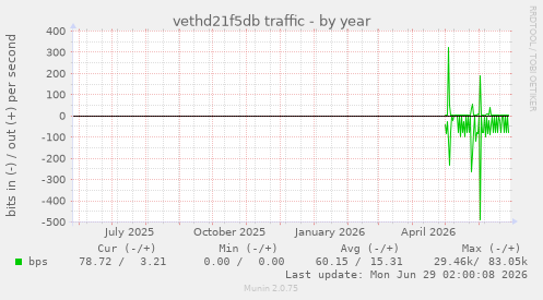 vethd21f5db traffic