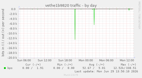 vethe1b9820 traffic