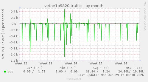 vethe1b9820 traffic
