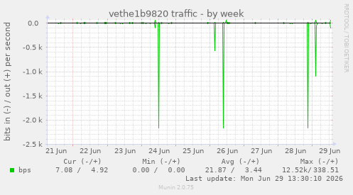 vethe1b9820 traffic