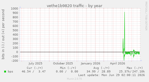 vethe1b9820 traffic
