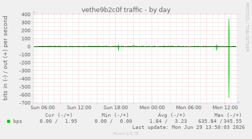 vethe9b2c0f traffic
