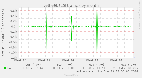 vethe9b2c0f traffic