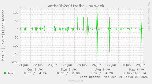 vethe9b2c0f traffic