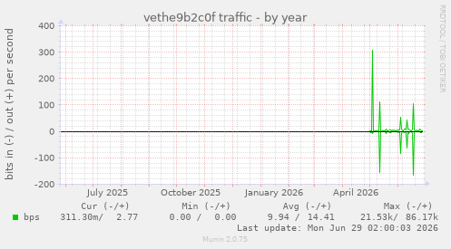 vethe9b2c0f traffic