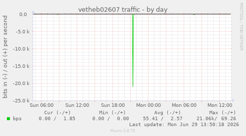 vetheb02607 traffic
