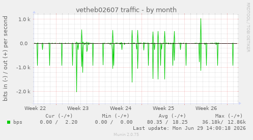 vetheb02607 traffic