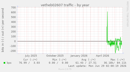 vetheb02607 traffic