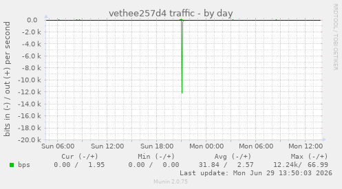 vethee257d4 traffic