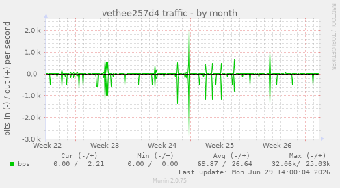 vethee257d4 traffic