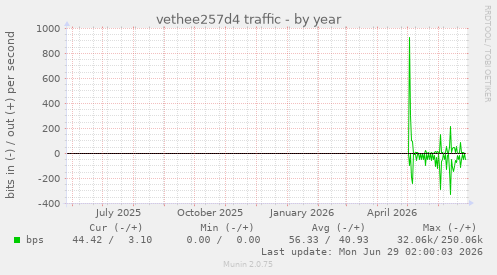vethee257d4 traffic