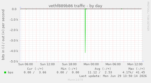 vethf889b86 traffic