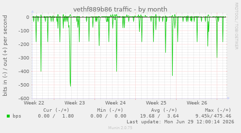 vethf889b86 traffic