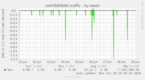 vethf889b86 traffic