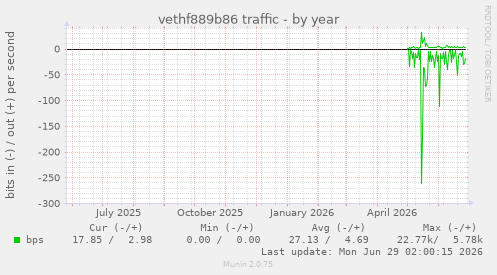 vethf889b86 traffic