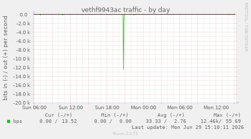 vethf9943ac traffic