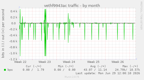 vethf9943ac traffic