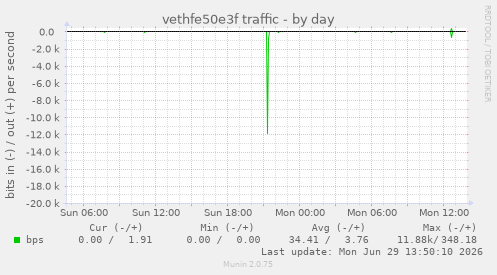 vethfe50e3f traffic