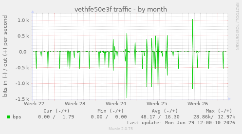 vethfe50e3f traffic