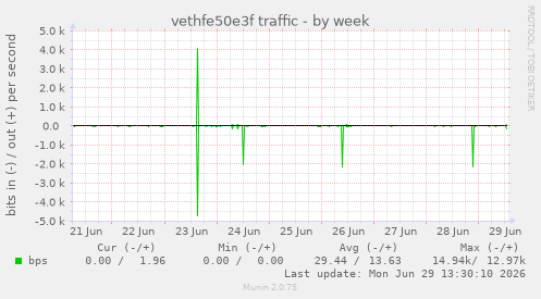 vethfe50e3f traffic