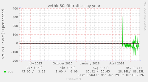 vethfe50e3f traffic