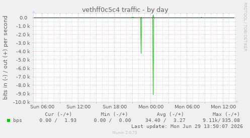 vethff0c5c4 traffic