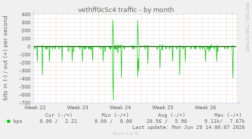 vethff0c5c4 traffic