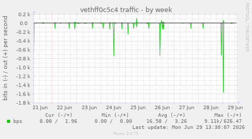 vethff0c5c4 traffic