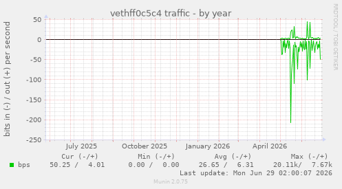 vethff0c5c4 traffic