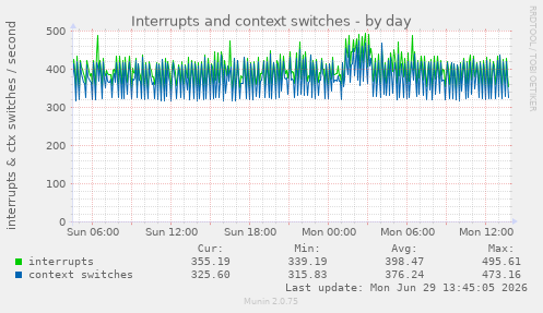 Interrupts and context switches