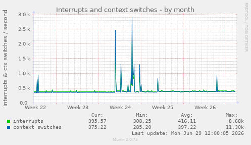 Interrupts and context switches