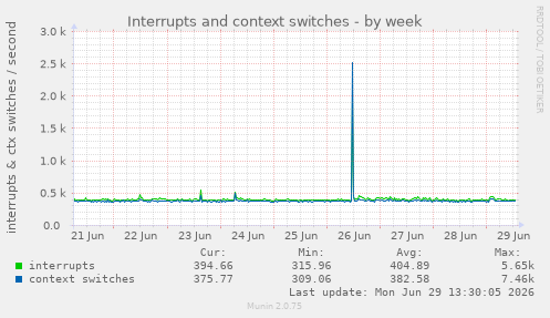 Interrupts and context switches