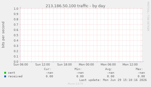 213.186.50.100 traffic