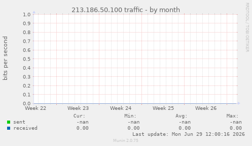 213.186.50.100 traffic