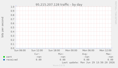 95.215.207.128 traffic