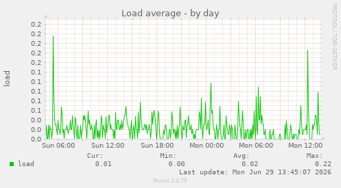 Load average