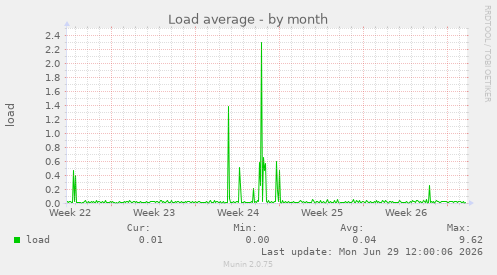 Load average