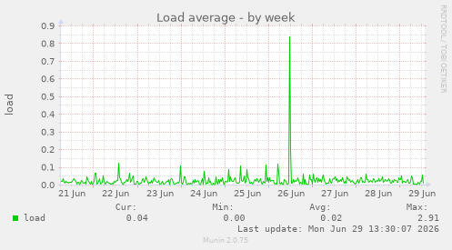 Load average