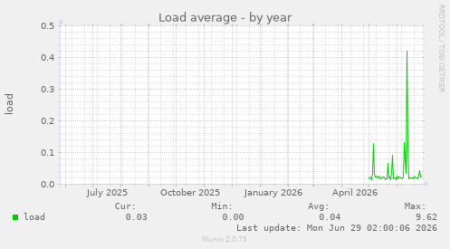 Load average