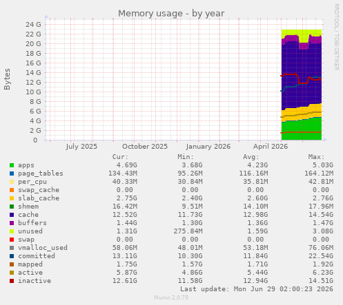 Memory usage