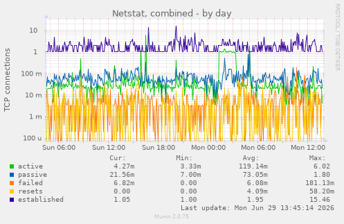 Netstat, combined
