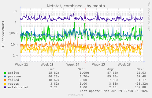 Netstat, combined