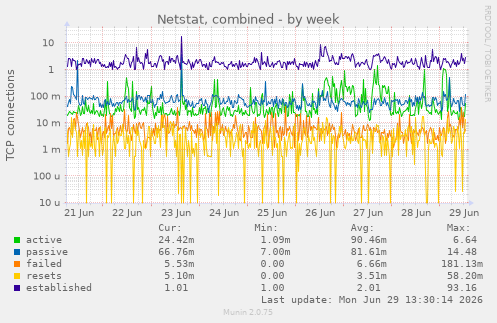 Netstat, combined