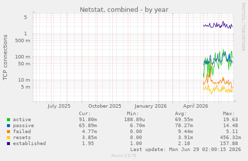 Netstat, combined