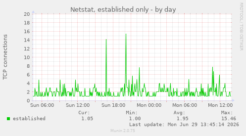 Netstat, established only