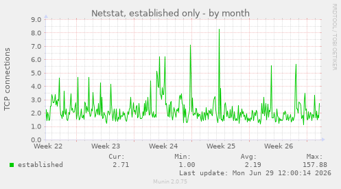 Netstat, established only